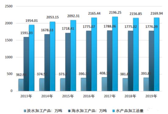 春節(jié)后水產(chǎn)價格大跳水 市場動態(tài)與2021年中國水產(chǎn)品加工行業(yè)供給分析